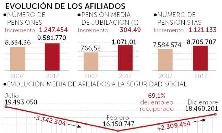 La Seguridad Social cerró 2017 con el mayor déficit de su historia: 18. ...