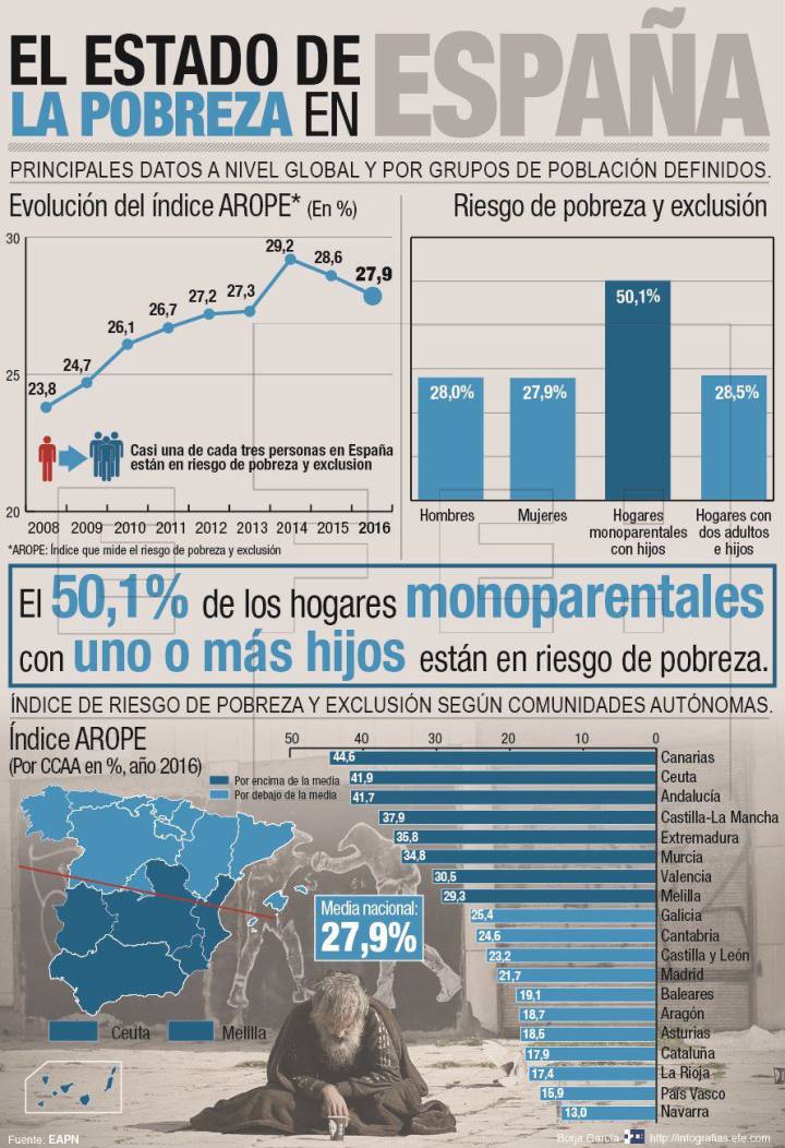 13 millones de españoles están en riesgo de pobreza o exclusión social ...